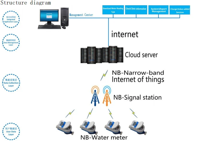 Uzaktan Sayaç Okuma Gerçekleştirmek için NB-IOT Akıllı Su Sayacının Çalışma P...